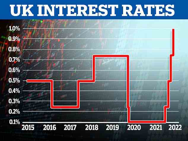 On the up: The Bank of England has upped UK interest rates to 1% today