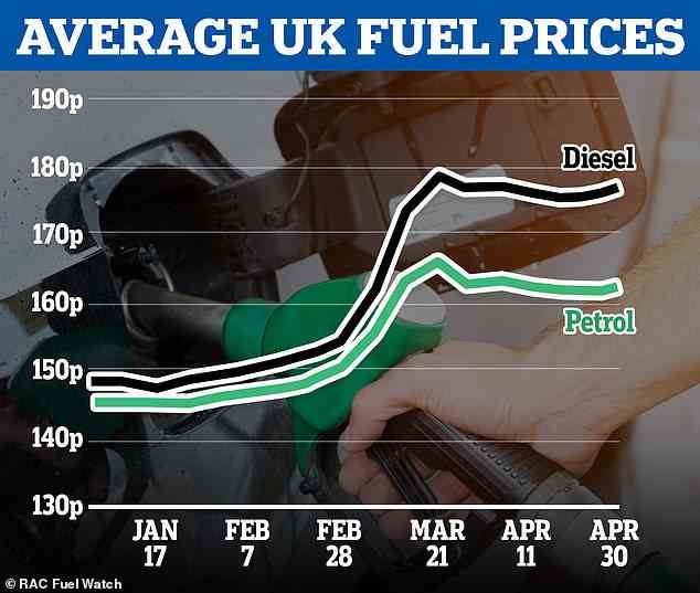 While April provided a welcome break from three consecutive months of fuel price rises, the RAC said retailers held savings back from drivers and pocketed additional profit - a move that kept prices at a record-high level