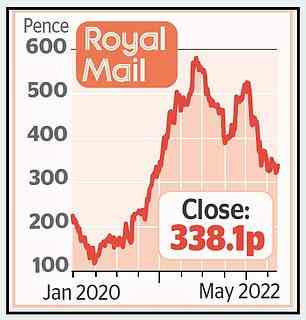 Der Aktienkurs von Royal Mail ist in diesem Jahr um ein Drittel eingebrochen