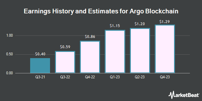 Gewinnhistorie und Schätzungen für Argo Blockchain (NASDAQ:ARBK)