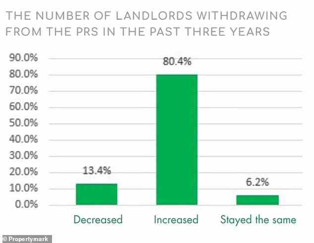 Die Mehrheit der Immobilienmakler hat einen Anstieg der Zahl der Vermieter erlebt, die den Markt verlassen