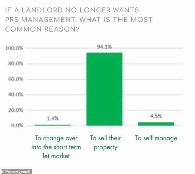 Die meisten Vermieter verlassen den privaten Mietsektor, weil sie ihre Immobilien verkaufen