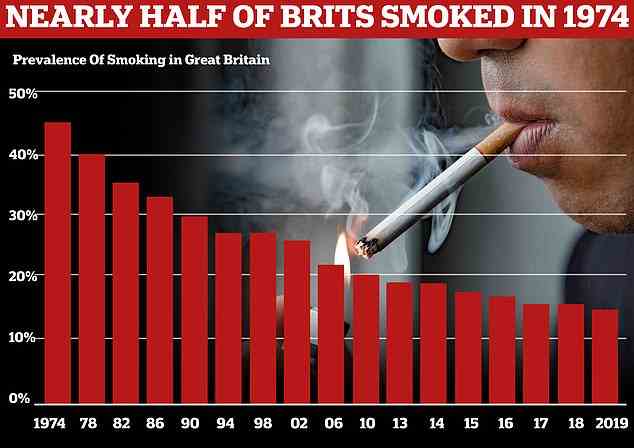Das Rauchen ist seit 1974 stetig zurückgegangen, wobei im Jahr 2019 rund 15 Prozent der Bevölkerung rauchten. In diesem Jahr setzte sich die Regierung das Ziel, bis 2030 rauchfrei zu werden