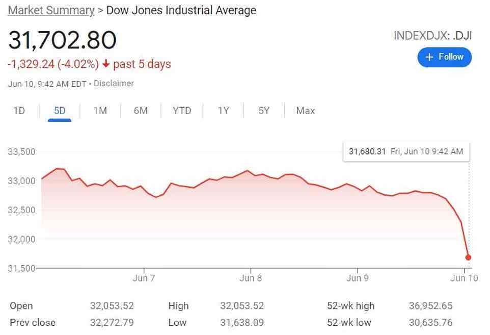 The Dow dropped sharply on Friday following inflation data that was hotter than expected