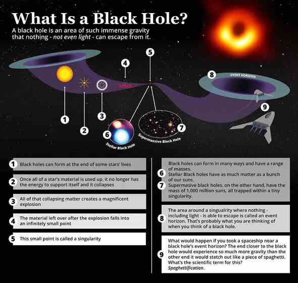 Eine Infografik über Schwarze Löcher