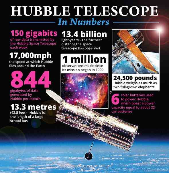 Eine Infografik über das Hubble-Weltraumteleskop