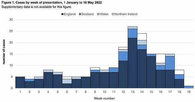 Die Grafik zeigt: Die Anzahl ungeklärter Hepatitis-Fälle, die jede Woche bis zum 16. Mai bei Kindern in England, Schottland, Wales und Nordirland entdeckt wurden