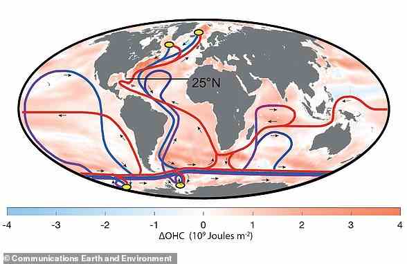 AMOC funktioniert wie ein Förderband, das warmes Wasser aus den Tropen nach Norden transportiert – wo kälteres, dichtes Wasser in die Tiefsee sinkt und sich langsam nach Süden ausbreitet.  Die Grafik zeigt Oberflächenströmungen, die Wärme in Richtung der Pole (rote Linie) und der Entstehungsorte des nordatlantischen Tiefenwassers und des antarktischen Grundwassers (gelbe Punkte) transportieren, wo das Oberflächenwasser den Auftrieb verliert, abwärts geht und anschließend die Tiefe (blau) und den Boden (lila) speist. Rückflüsse