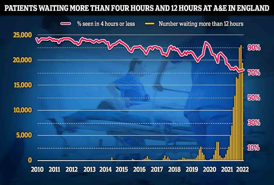 Separate data on A&E performance in May shows a 19,053 people were forced to wait 12 hours or more to be treated, three times longer than the NHS target. The figure is a fifth lower than last month. Less than three-quarters of patients were seen within the four-hour target of arriving at emergency departments, a slight recovery from last month but the third-lowest rate ever recorded