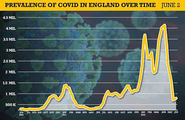 Statistiker des Office for National Statistics (ONS) schätzen, dass in der Woche bis zum 2. Juni jeden Tag 797.500 Menschen in England an Covid erkrankten