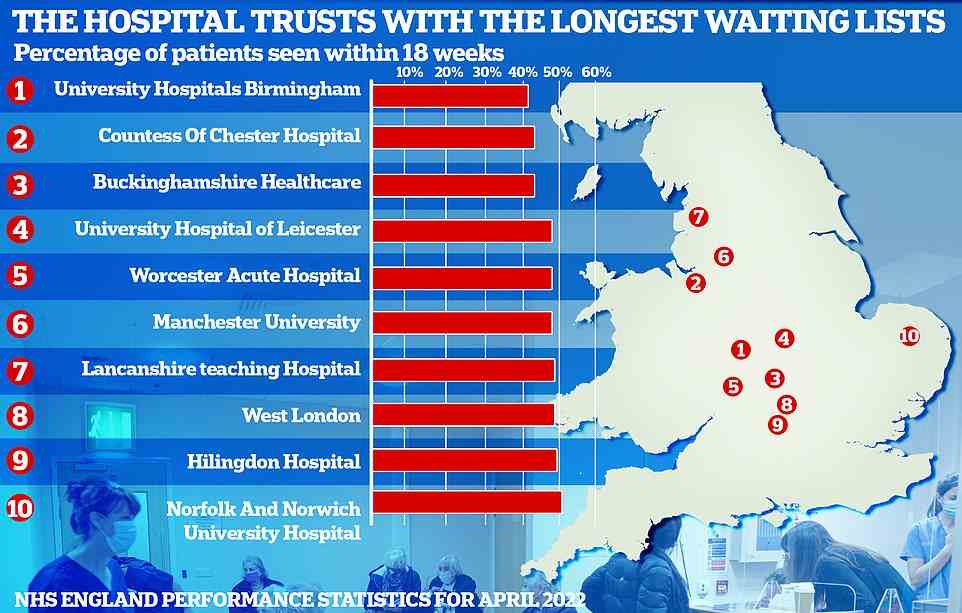 The data also highlights the trusts with the longest routine surgery waiting lists, with only 61.7 per cent of patients receiving an operation within 18 weeks of being referred in April
