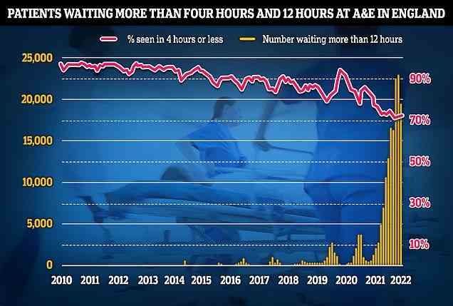 Separate Daten zur A&E-Leistung im Mai zeigen, dass 19.053 Menschen gezwungen waren, 12 Stunden oder länger auf eine Behandlung zu warten, dreimal länger als das NHS-Ziel.  Die Zahl ist ein Fünftel niedriger als im Vormonat.  Weniger als drei Viertel der Patienten wurden innerhalb des Vier-Stunden-Ziels für die Ankunft in der Notaufnahme gesehen, eine leichte Erholung gegenüber dem letzten Monat, aber die drittniedrigste Rate, die jemals verzeichnet wurde