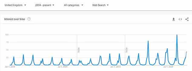 GOOGLE TRENDS: Die Zahl der Briten, die Heuschnupfen googeln, ist in den letzten Jahren gestiegen und erreichte 2021 ein Rekordhoch. Die Zahlen repräsentieren das Suchinteresse relativ zum höchsten Punkt auf dem Diagramm.  Ein Wert von 100 ist die höchste Popularität und 0 bedeutet, dass zu diesem Zeitpunkt nicht genug Leute nach Heuschnupfen gesucht haben
