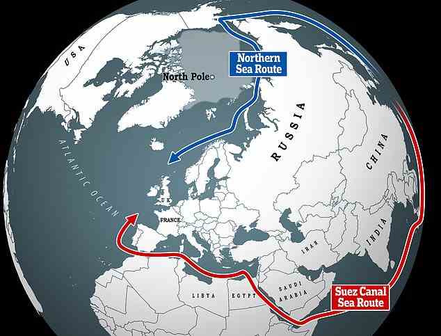 Aufgrund strenger Vorschriften entlang der Nordseeroute durch die Russen nutzen Reedereien häufig stattdessen die längeren Suez- und Panamakanalrouten