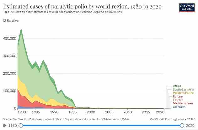 Polio used to paralyse millions of children around the world every year in the 1940s and 1950s but has been eliminated in virtually every country thanks to vaccines