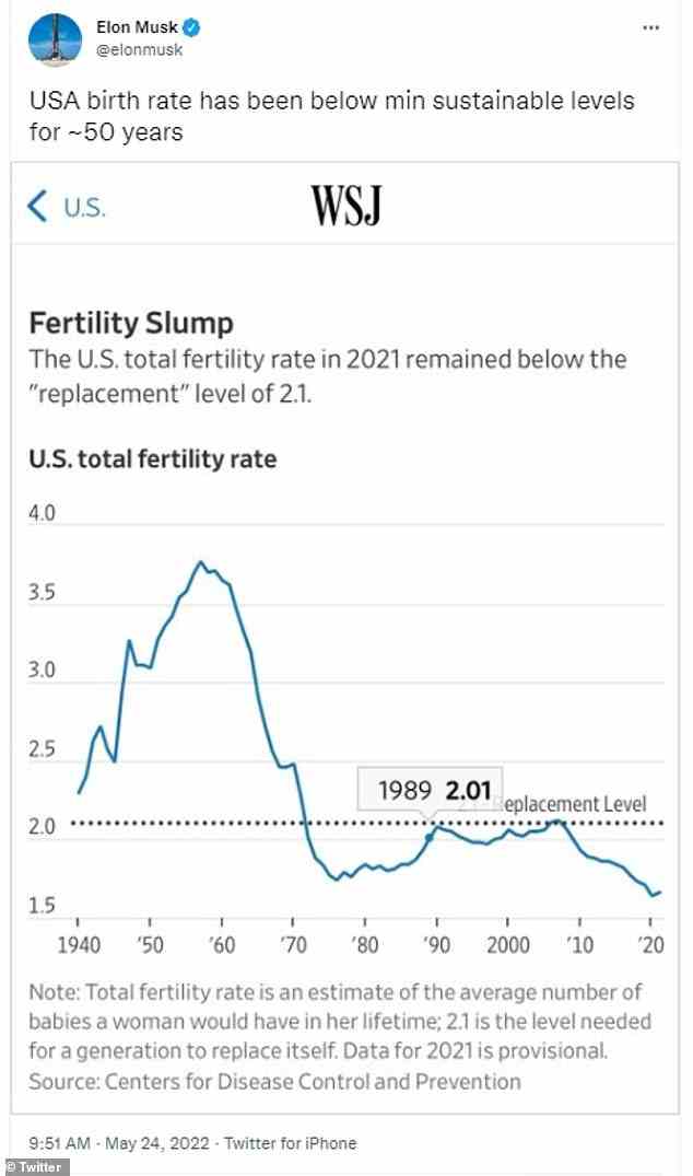 Musk hat lange gesagt, dass Familien mehr Kinder haben müssen, um zu verhindern, dass die Bevölkerung weltweit zurückgeht.  In den Vereinigten Staaten sind die Fruchtbarkeitsraten seit den 1970er Jahren gesunken.  Musk hat den Tweet gepinnt