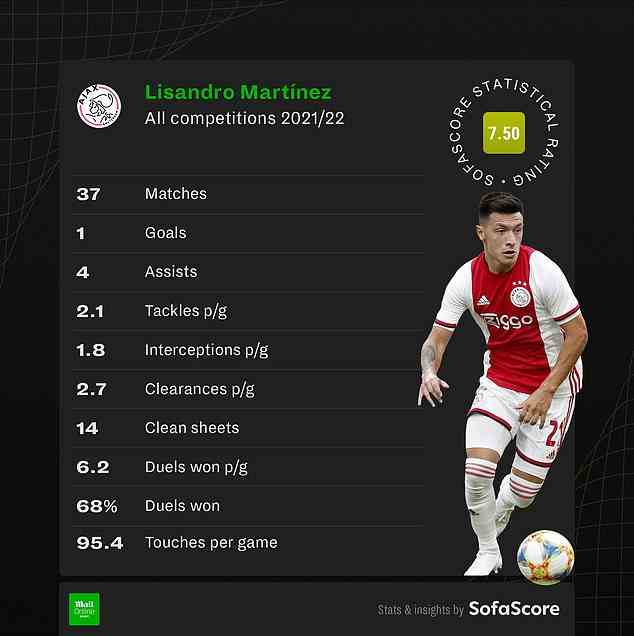 Die Leistung des argentinischen Verteidigers Martinez spielte eine große Rolle bei Ajax' Abwehrstärke