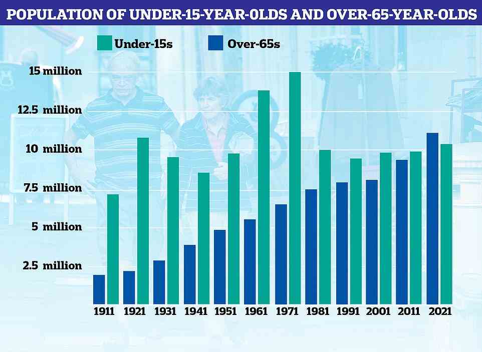 Es gibt mehr ältere Menschen als je zuvor, mit 11,1 Millionen jetzt über 65 Jahren – einem von sechs – was rund zwei Millionen Rentnern mehr entspricht als 2011. Trotz der Covid-Pandemie ist auch die Zahl der Menschen im Alter von 90 Jahren oder älter enorm gestiegen Über.  Mittlerweile gibt es mehr als eine halbe Million über 90-Jährige, ein Viertel mehr in einem Jahrzehnt.  Das bedeutet, dass es mit 10,4 Millionen unter 15-Jährigen erstmals seit Beginn der Aufzeichnungen mehr Rentner als Kinder gibt.  Zum Vergleich: Vor einem Jahrzehnt gab es 9,2 Millionen über 65-Jährige und 9,9 Millionen unter 15-Jährige