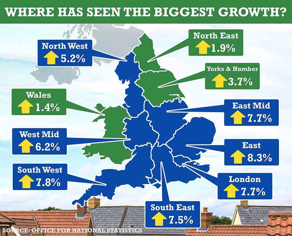 Ostengland verzeichnete den größten Anstieg (8,3 Prozent), während der Nordosten nur um 1,9 Prozent und Wales um 1,4 Prozent wuchs