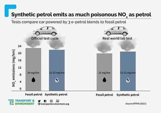 Tests, die letztes Jahr von T&E und einer französischen Forschungsgruppe durchgeführt wurden, behaupteten, dass Autos, die mit synthetischem Kraftstoff betrieben werden, genauso viele giftige Stickoxide ausstoßen wie bleifreies Standardauto.  Die Ergebnisse basierten jedoch auf selbst produzierten und nicht zugekauften E-Fuel-Mischungen