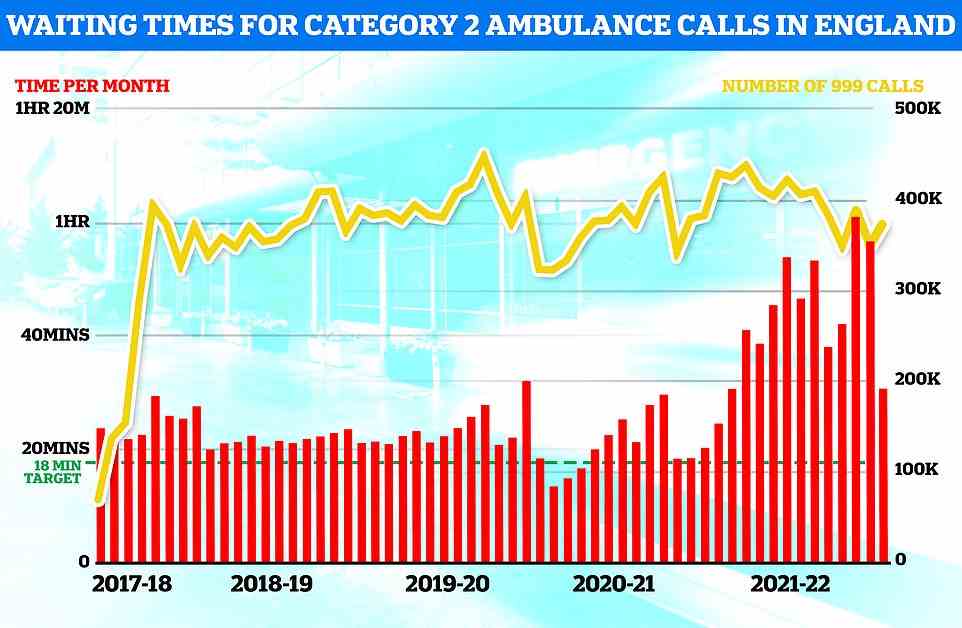 Krankenwagen brauchten im Mai durchschnittlich 39 Minuten und 58 Sekunden, um auf Anrufe der Kategorie 2 wie Verbrennungen, Epilepsie und Schlaganfälle zu reagieren.  Das ist 11 Minuten und 24 Sekunden schneller als einen Monat zuvor, aber mehr als das Doppelte des 18-Minuten-Ziels