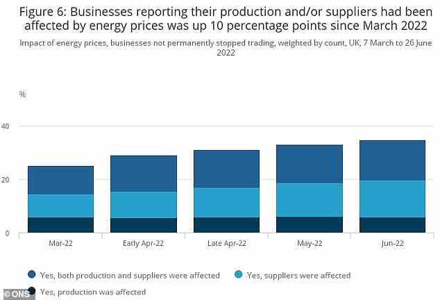 Auswirkungen: Steigende Energiepreise beeinträchtigen die Produktion vieler Unternehmen, wie ONS-Daten zeigen