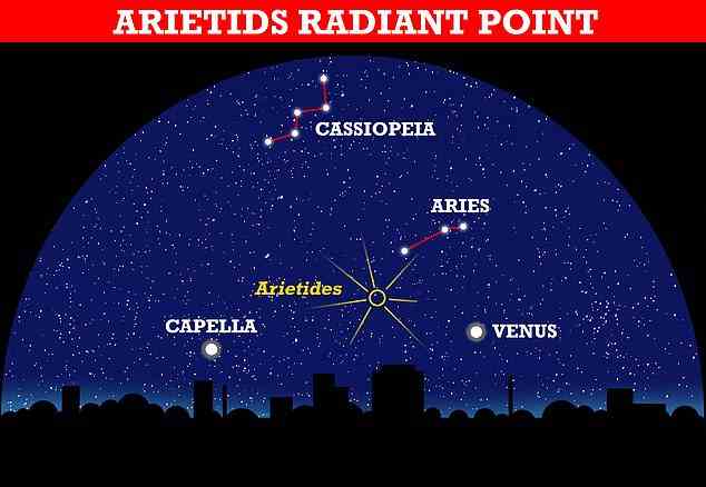 Himmelskarte, die die Position des Strahlungspunkts des Arietiden-Meteorschauers von der Nordhalbkugel zeigt.  Der Strahlungspunkt ist der Punkt am Himmel, von dem die Meteore zu strahlen scheinen
