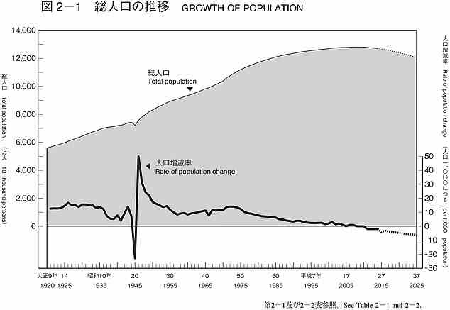 Japan, dessen Geburtenrate seit vielen Jahren sinkt, könnte laut Musk möglicherweise „verschwinden“.  Oben: Daten des Japan Bureau of Statistics zeigen den Bevölkerungsrückgang und die negative Zinsänderung seit 2010 in Japan
