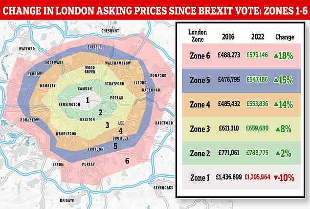 Stagnant capital: On average asking prices in London's inner zones 1-3 have fallen by 0.1 per cent since the June 2016 Brexit vote.