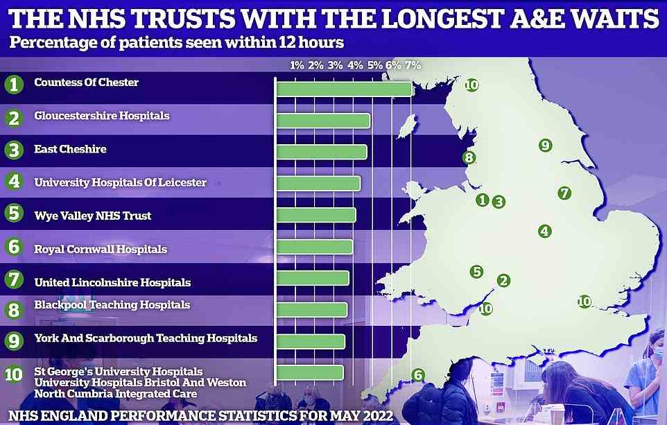 Some 7 per cent of patients were left waiting more than 12 hours at Countess of Chester Hospital NHS Foundation Trust in Cheshire in May, the latest data show