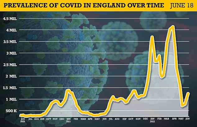 Die Covid-Infektionen haben sich in England innerhalb von zwei Wochen fast verdoppelt und sind in der letzten Woche auf etwa 1,4 Millionen gestiegen