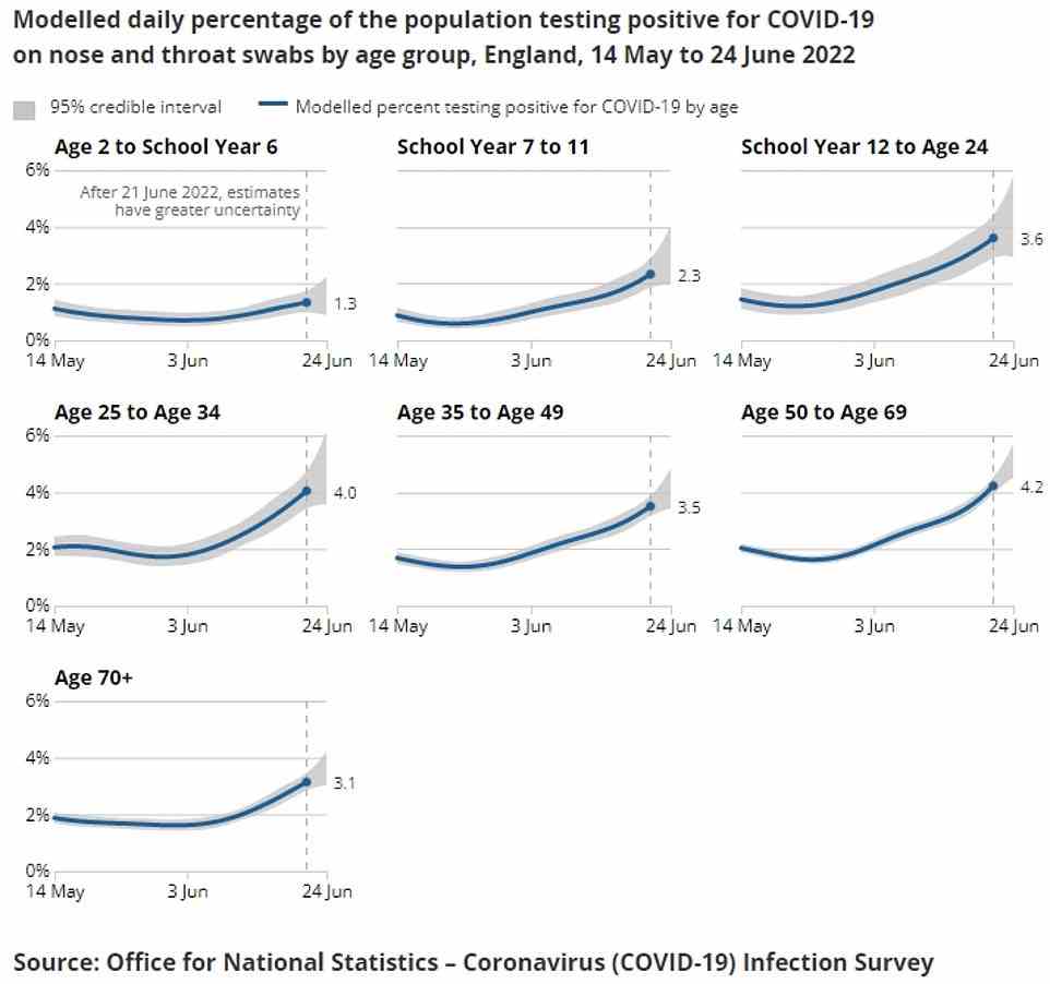 In England Covid infections were most likely in people aged 50 to 69 (4.2 per cent), followed by 25-to-34-year-olds (4 per cent), and 16 to 24-year-olds (3.6 per cent). Infections were slightly lower in those aged 35 to 49 (3.5 per cent) and in the over-70s (3.1 per cent), 11 to 15-year-olds (2.3 per cent) and lowest in two to 10-year-olds (1.3 per cent).