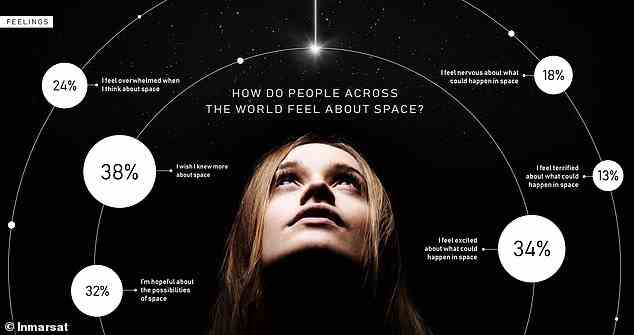 In response to people being 'terrified' of space, Kelly cited another recent survey that found many young people today aspire to be social media influencers