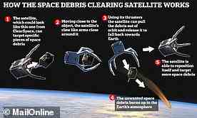 Britain wants to launch a spacecraft that can remain in orbit and remove multiple pieces of debris, forcing them to burn up in Earth's upper atmosphere, as depicted in this graphic above