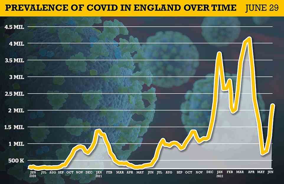 Rund 2,1 Millionen – das entspricht einem von 25 – hatten das Virus allein in England bis zum 29. Juni (siehe Abbildung), was einem Anstieg von einem von 30 in der Vorwoche entspricht