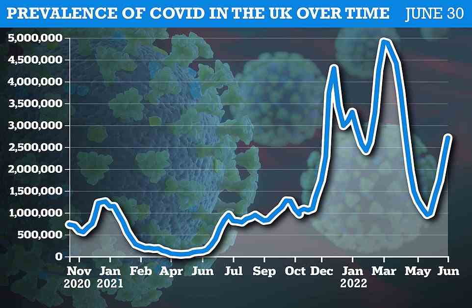 Die wöchentliche Infektionsumfrage des Office for National Statistics (ONS) ergab, dass in der letzten Juniwoche mehr als 2,7 Millionen Briten mit Covid infiziert waren
