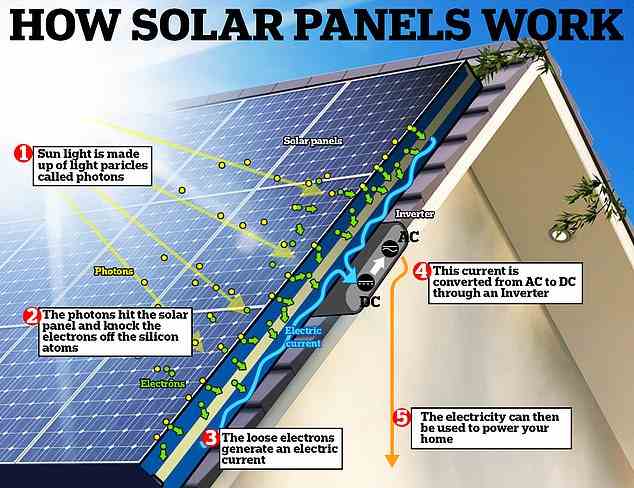 Photovoltaik-Solarmodule absorbieren Lichtenergie und nutzen die Energie, um Elektronen zu „erregen“ oder mit Energie zu versorgen.  Dann wird ein elektrisches Feld über den Siliziumschichten in der Zelle erzeugt, wodurch die Elektronen als Elektrizität fließen können