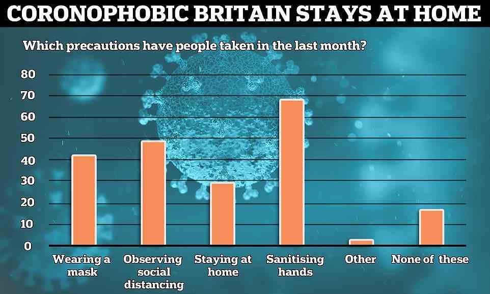 An exclusive poll for MailOnline found 29 per cent of people have stayed indoors at some point since cases started rising to avoid catching the virus, while 42 per cent have worn a face covering. Almost half (49 per cent) observed social distancing rules that have not been in place since February, while two-thirds (67 per cent) said they had sanitised their hands. Just 16 per cent of people, around one in six, had not taken any precautions in the last month, according to the survey of 1,500 Britons by Redfield & Wilton Strategies