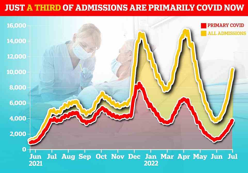 Only a third of patients are primarily sick with Covid, which suggests rising admissions are a symptom of high infection rates rather than severe disease. The majority (64 per cent) are known as 'incidental' cases — patients who went to hospital for a different reason but happened to test positive. The above graph compares incidental cases throughout the pandemic