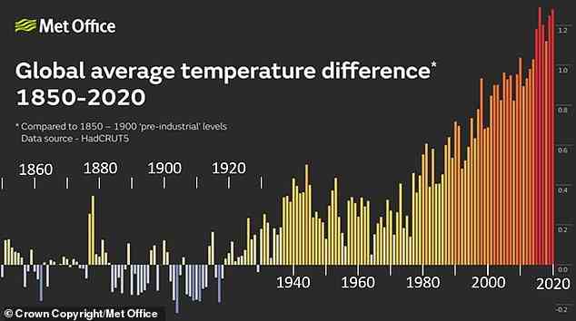 Die Daten von Professor Stephen Belcher vom Met Office zeigten dieses Ausmaß des globalen Temperaturanstiegs in seiner Präsentation beim Climate Briefin