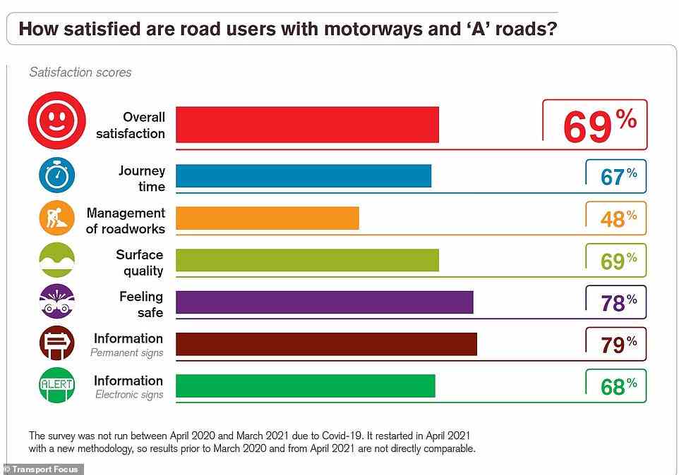 Motorists also still appear to be uncomfortable relying on electronic signage, with this scoring a 68% rating based on the feedback from 5,246 people
