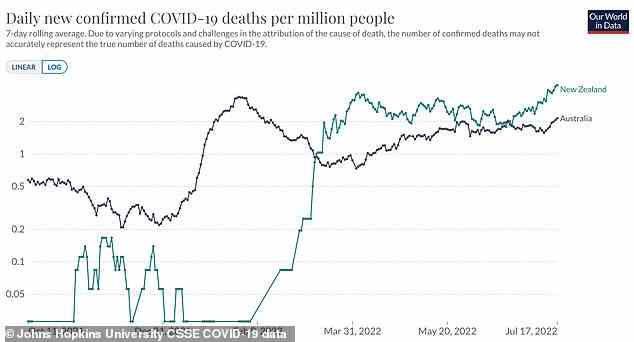 Death rates in New Zealand overtook Australia per capita at the start of March while the country was still at code red for mask mandates and have stayed higher ever since