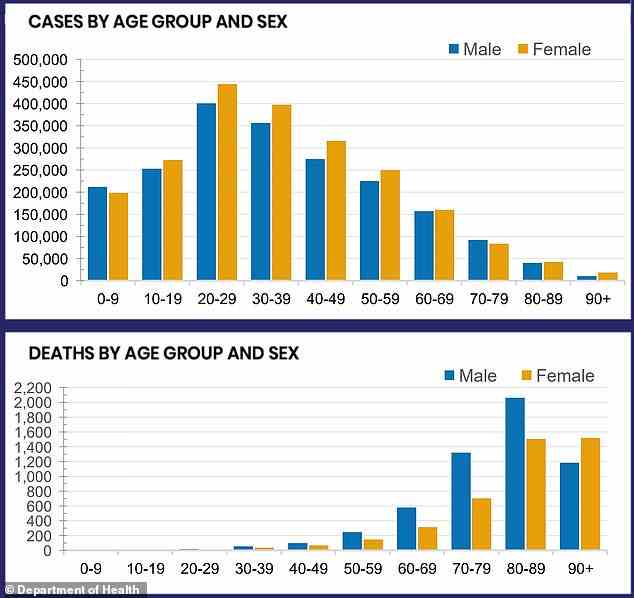 The vast majority of those who have caught Covid are under 50, with 3,121,953 cases so far but just 293 of that age have died of the virus since the pandemic began. Most killed by Covid were men over 70 and women over 80, accounting for 7,585 deaths out of the nation's total virus death toll of 10,582, up to 3pm last Friday