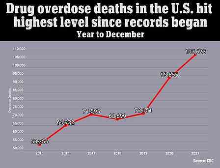 Die obige Grafik zeigt die CDC-Schätzungen für die Zahl der Todesfälle, die jedes Jahr in den USA durch Drogenüberdosierungen ausgelöst werden