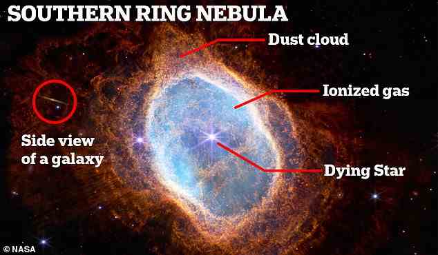Erklärt: Obwohl er als „planetarischer Nebel“ bezeichnet wird, hat er eigentlich nichts mit Planeten zu tun.  Stattdessen ist es eine riesige, sich ausdehnende Sphäre aus Gas und Staub, die von einem sterbenden Stern in ihrem Herzen beleuchtet wird