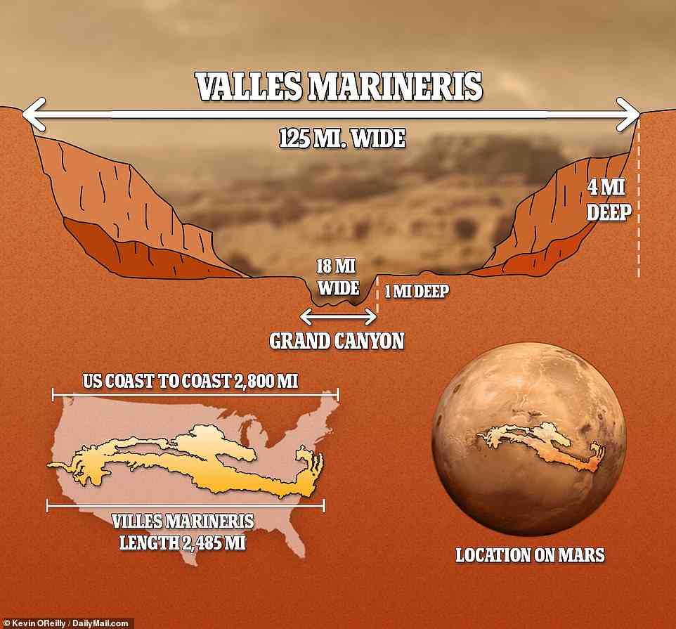 Mit einer Länge von 2.485 Meilen, einer Breite von über 124 Meilen und einer Tiefe von mehr als 4 Meilen lässt die Schlucht des Roten Planeten den amerikanischen Grand Canyon im Vergleich geradezu mickrig erscheinen