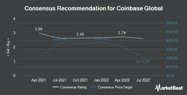 Analystenempfehlungen für Coinbase Global (NASDAQ:COIN)