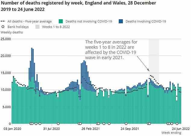 Offizielle Zahlen zeigen, dass das Land in den drei Wochen bis zum 24. Juni rund 1.500 wöchentliche Todesfälle mehr verzeichnete als erwartet. Die Grafik zeigt die Gesamtzahl der Todesfälle in England und Wales.  In der Woche bis zum 24. Juni wurden in beiden Ländern etwa 2.059 Todesfälle mehr als erwartet (über dem Fünfjahresdurchschnitt) verzeichnet, wie Daten des Office for National Statistics zeigen