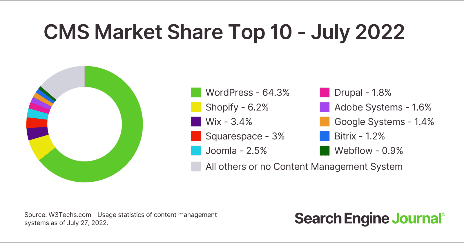 WordPress dominierte im Juli weiterhin den CMS-Marktanteil, wobei Shopify 0,1 % an WP verlor.