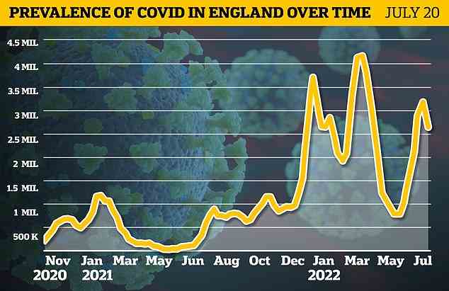 Die Sommerwelle der Covid-Infektionen erreichte Mitte Juli ihren Höhepunkt, wie die neuesten Daten zeigen.  Schätzungsweise 2,6 Millionen Menschen hatten das Virus an einem beliebigen Tag in England in den sieben Tagen bis zum 20. Juli, so das Office for National Statistics, 16 Prozent weniger als in der Vorwoche